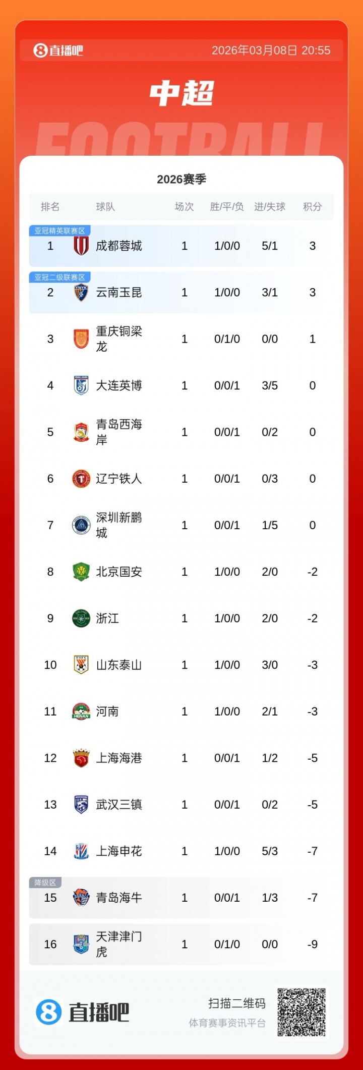 乐鱼体育官方入口-中超首轮积分榜：蓉城积3分居首，泰山负3分，津门虎负9分垫底